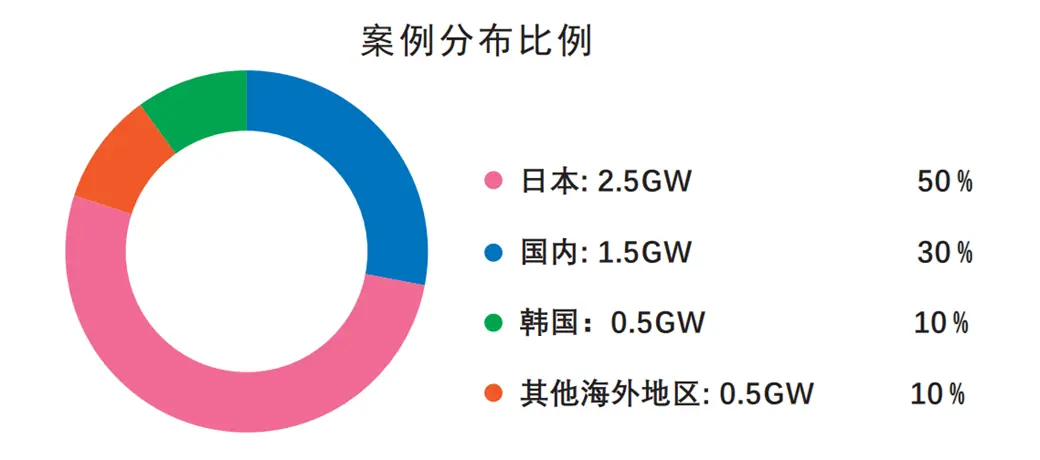 光伏支架全球案例分布